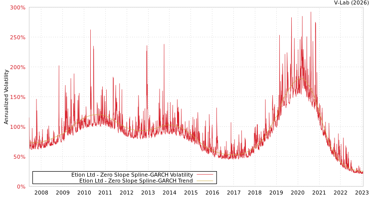 graph of Etion Ltd S0GARCH