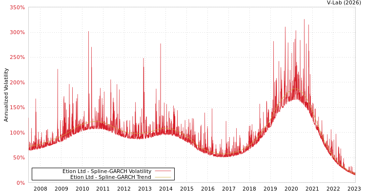graph of Etion Ltd SGARCH