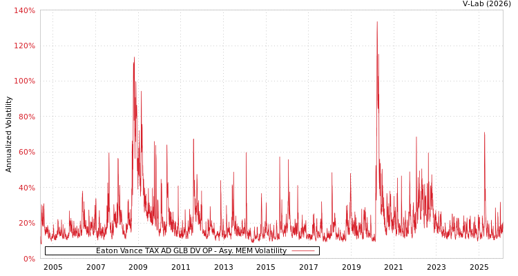 graph of Eaton Vance TAX AD GLB DV OP AMEM