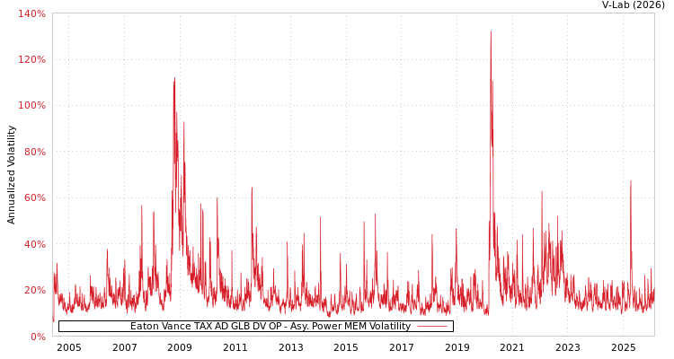 graph of Eaton Vance TAX AD GLB DV OP APMEM