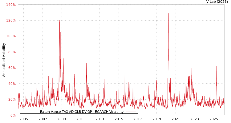 graph of Eaton Vance TAX AD GLB DV OP EGARCH