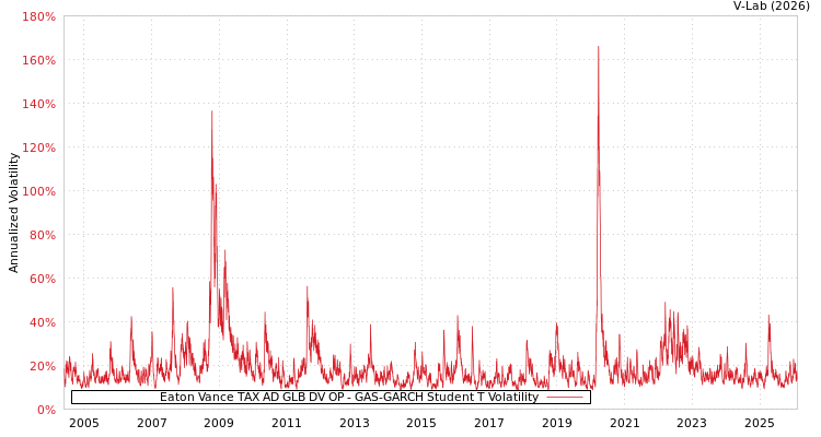 graph of Eaton Vance TAX AD GLB DV OP GAS-GARCH-T