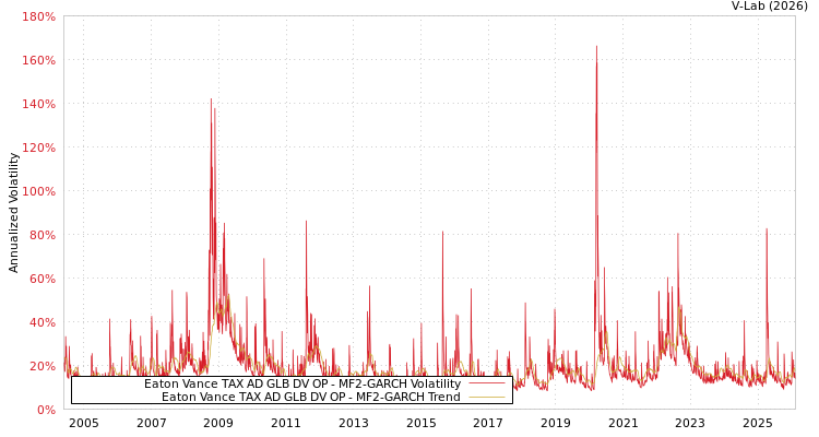 graph of Eaton Vance TAX AD GLB DV OP MF2-GARCH