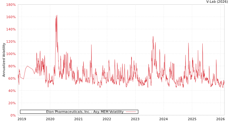 graph of Eton Pharmaceuticals, Inc. AMEM