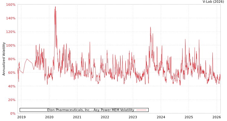 graph of Eton Pharmaceuticals, Inc. APMEM