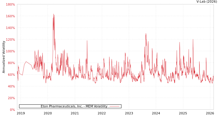 graph of Eton Pharmaceuticals, Inc. MEM