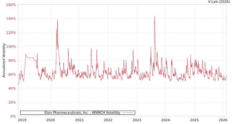 graph of Eton Pharmaceuticals, Inc. APARCH