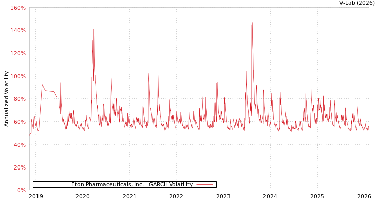 graph of Eton Pharmaceuticals, Inc. GARCH
