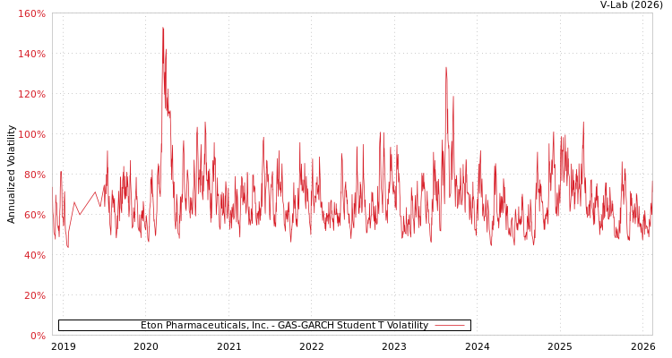 graph of Eton Pharmaceuticals, Inc. GAS-GARCH-T