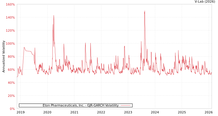 graph of Eton Pharmaceuticals, Inc. GJR-GARCH