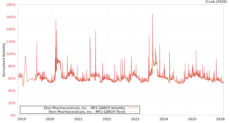 graph of Eton Pharmaceuticals, Inc. MF2-GARCH