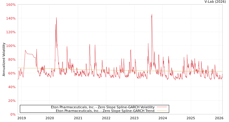 graph of Eton Pharmaceuticals, Inc. S0GARCH