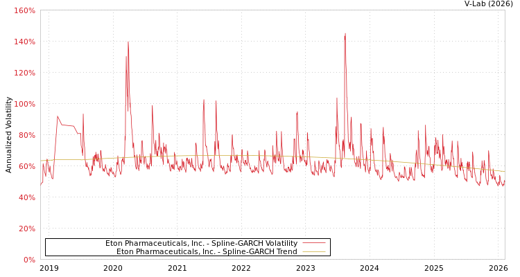 graph of Eton Pharmaceuticals, Inc. SGARCH
