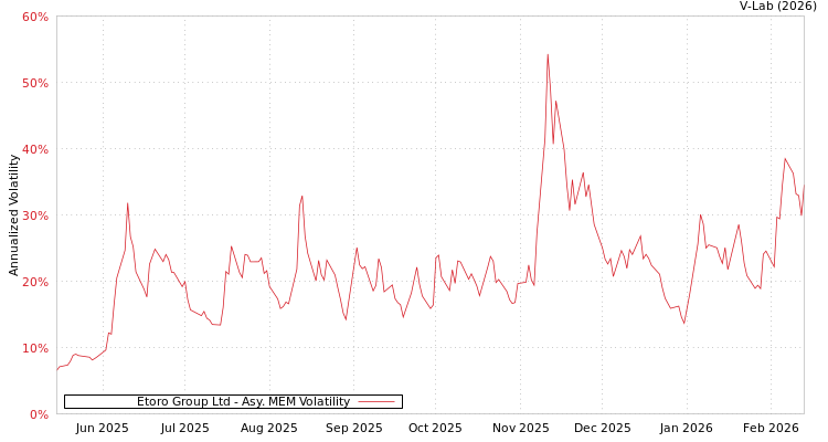 graph of Etoro Group Ltd AMEM