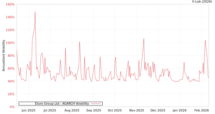 graph of Etoro Group Ltd AGARCH