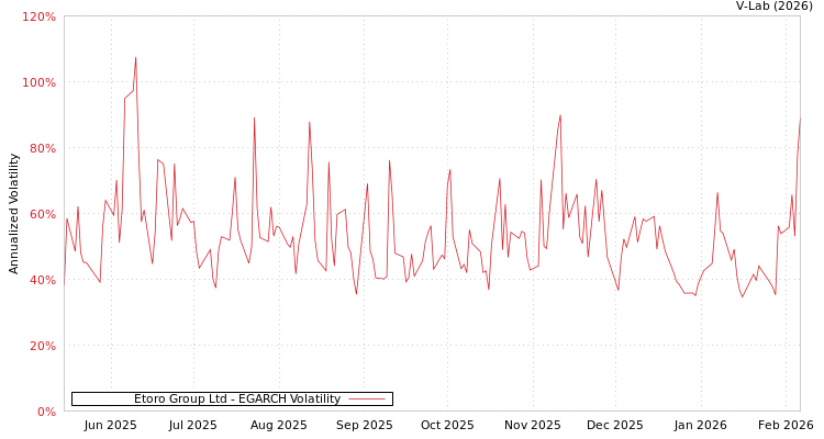 graph of Etoro Group Ltd EGARCH