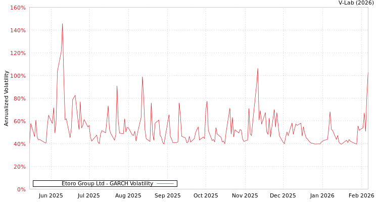 graph of Etoro Group Ltd GARCH