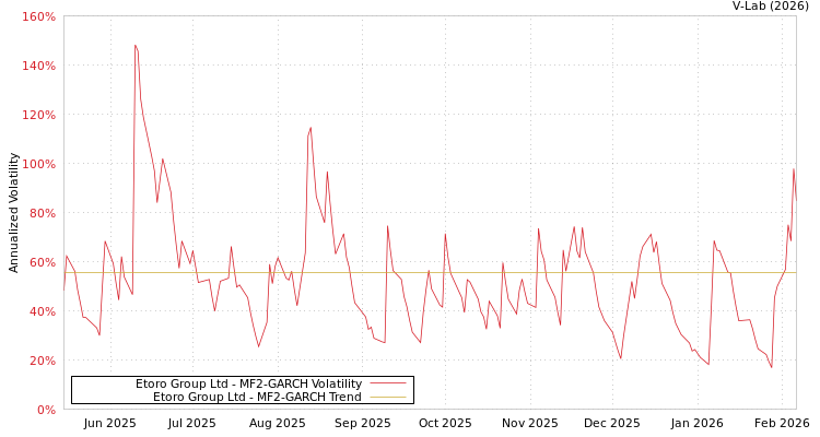 graph of Etoro Group Ltd MF2-GARCH