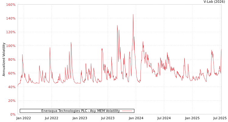 graph of Eneraqua Technologies PLC AMEM