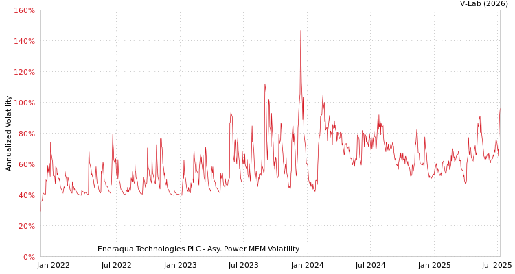 graph of Eneraqua Technologies PLC APMEM