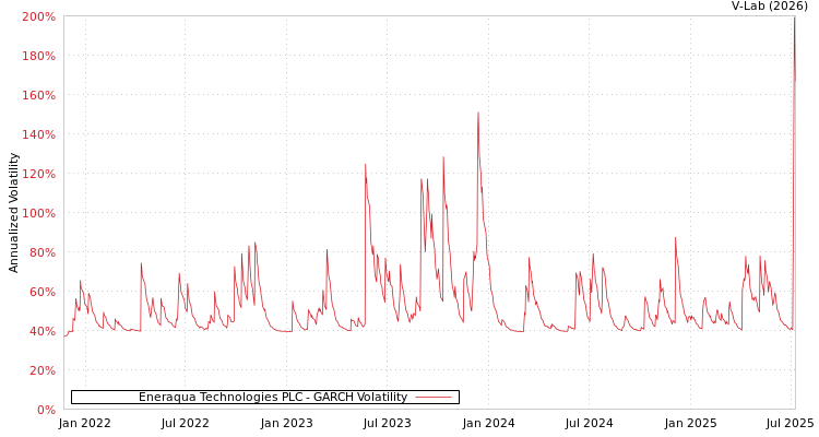 graph of Eneraqua Technologies PLC GARCH