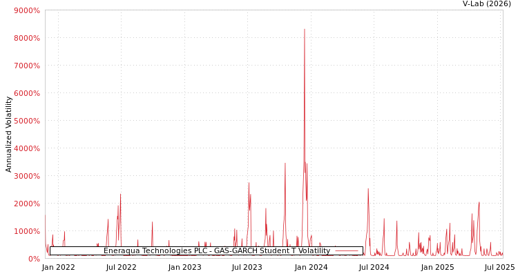 graph of Eneraqua Technologies PLC GAS-GARCH-T