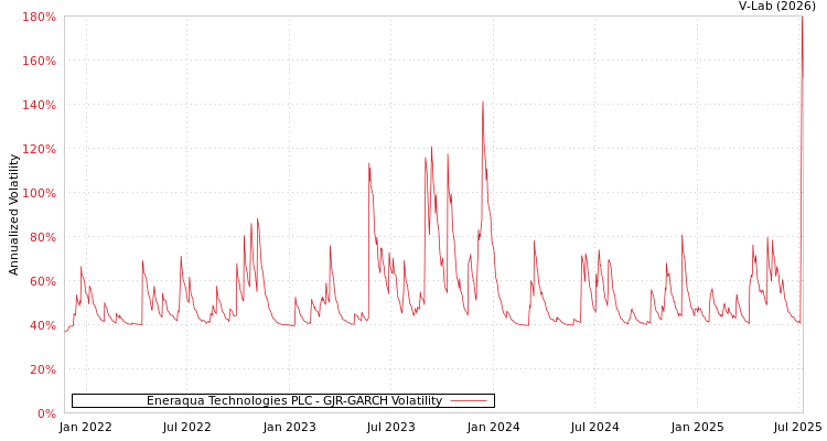 graph of Eneraqua Technologies PLC GJR-GARCH