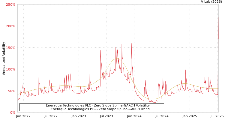 graph of Eneraqua Technologies PLC S0GARCH
