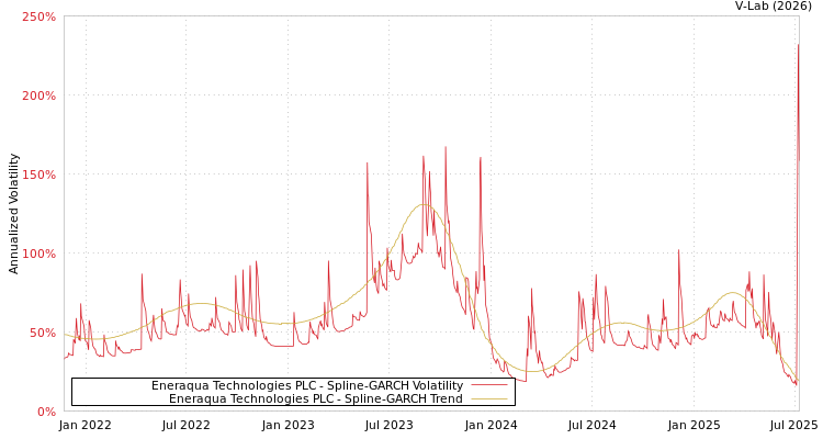 graph of Eneraqua Technologies PLC SGARCH