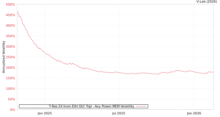 graph of T-Rex 2X Invrs Ethr DLY Trgt APMEM