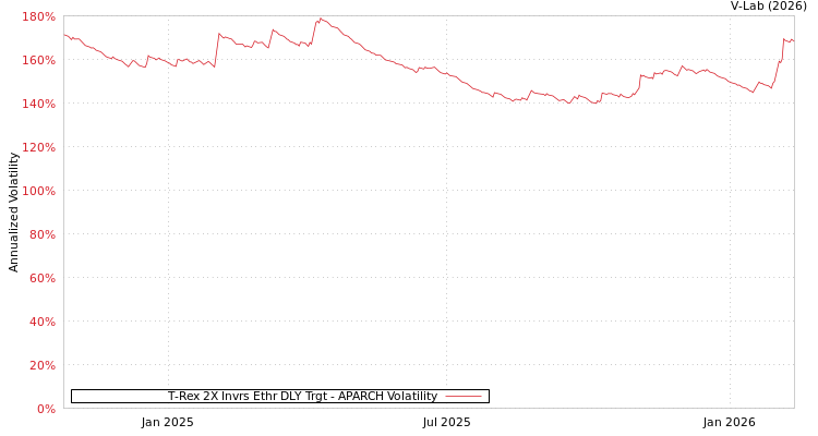 graph of T-Rex 2X Invrs Ethr DLY Trgt APARCH