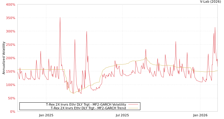 graph of T-Rex 2X Invrs Ethr DLY Trgt MF2-GARCH