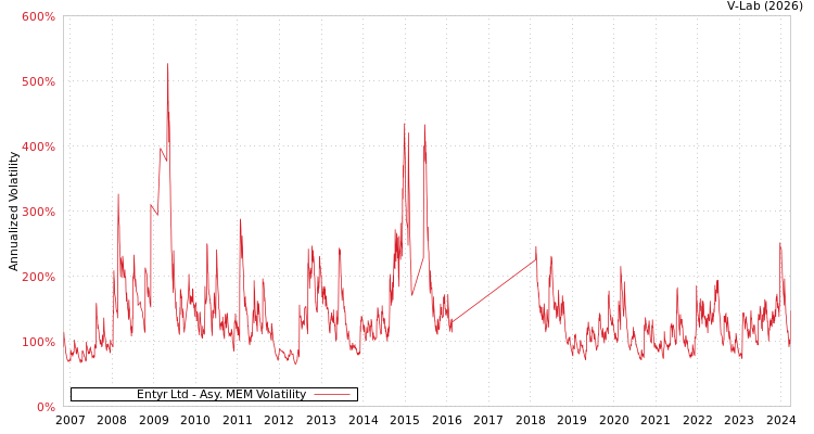 graph of Entyr Ltd AMEM