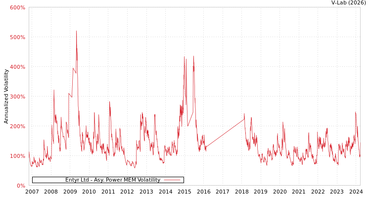 graph of Entyr Ltd APMEM