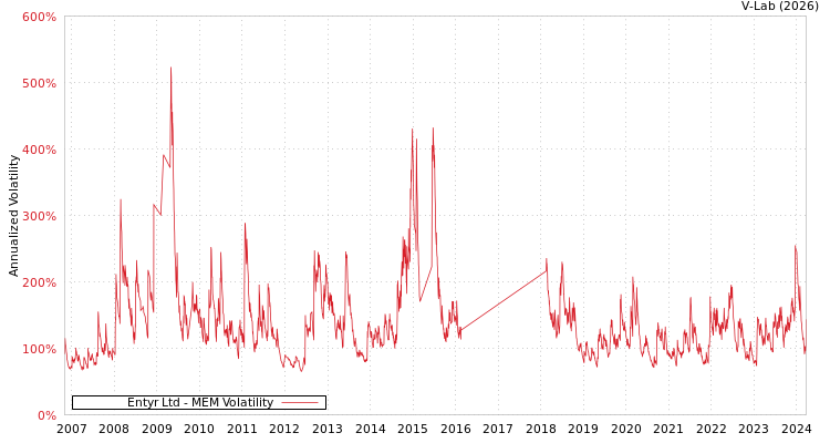 graph of Entyr Ltd MEM
