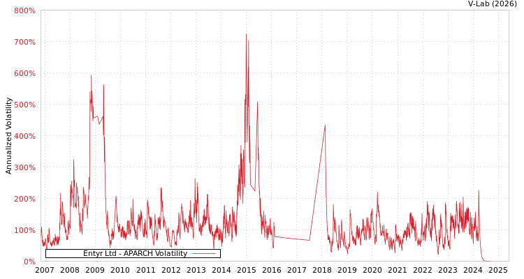 graph of Entyr Ltd APARCH