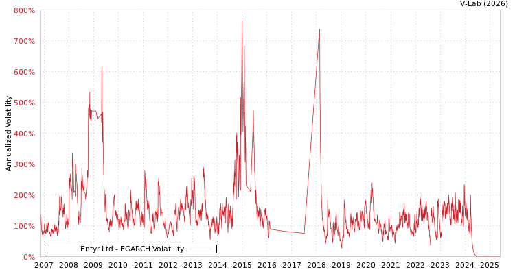 graph of Entyr Ltd EGARCH