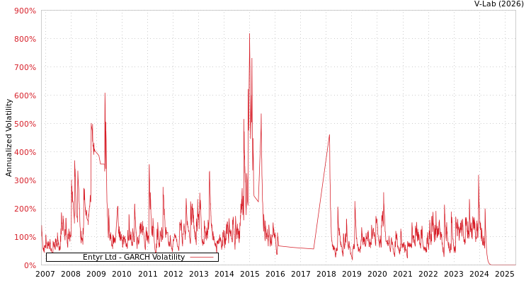 graph of Entyr Ltd GARCH