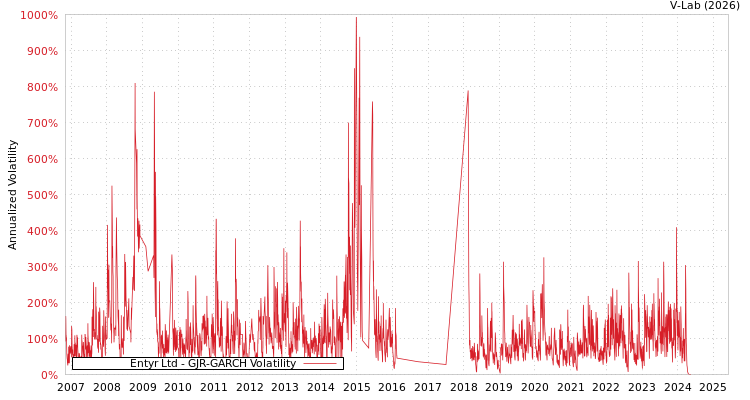 graph of Entyr Ltd GJR-GARCH