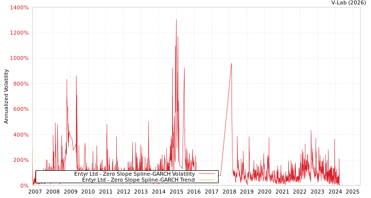 graph of Entyr Ltd S0GARCH