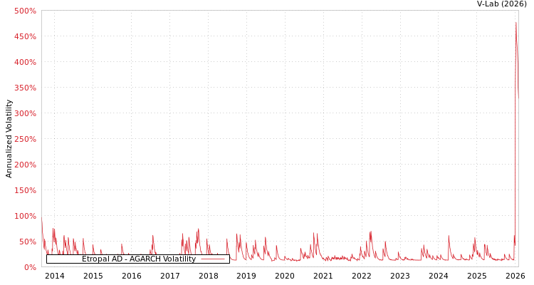 graph of Etropal AD AGARCH