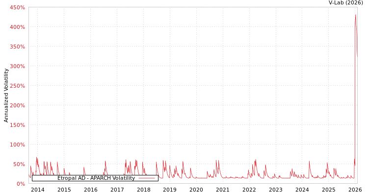 graph of Etropal AD APARCH