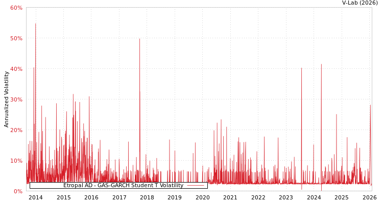 graph of Etropal AD GAS-GARCH-T