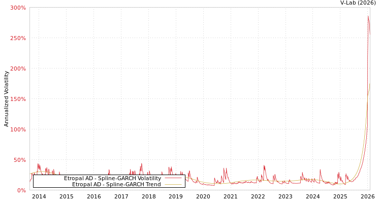 graph of Etropal AD SGARCH