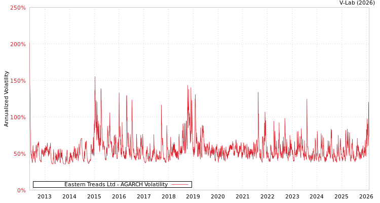 graph of Eastern Treads Ltd AGARCH
