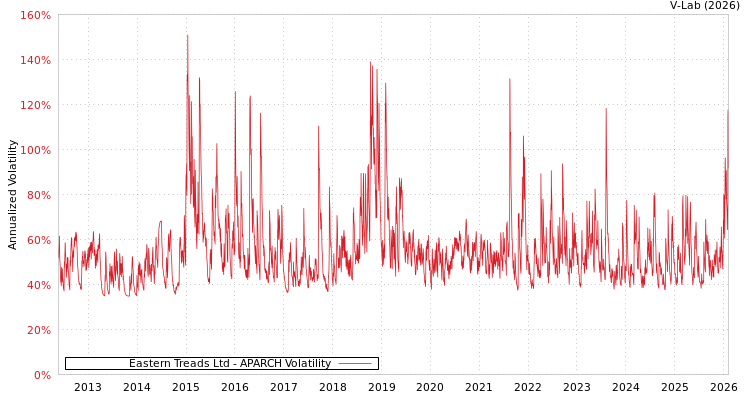 graph of Eastern Treads Ltd APARCH