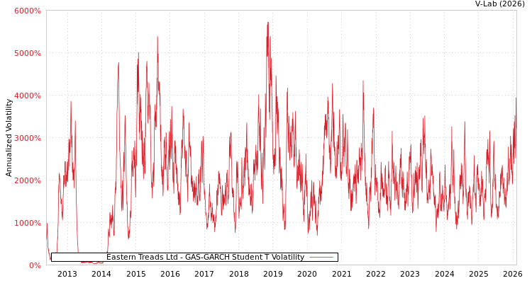 graph of Eastern Treads Ltd GAS-GARCH-T