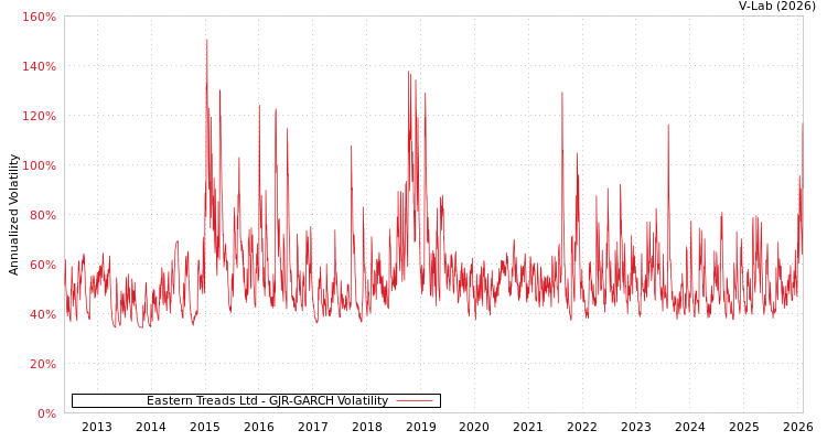 graph of Eastern Treads Ltd GJR-GARCH