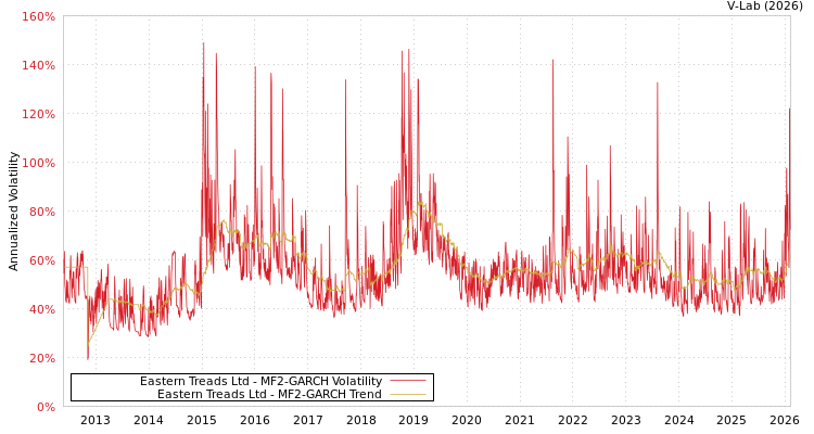 graph of Eastern Treads Ltd MF2-GARCH