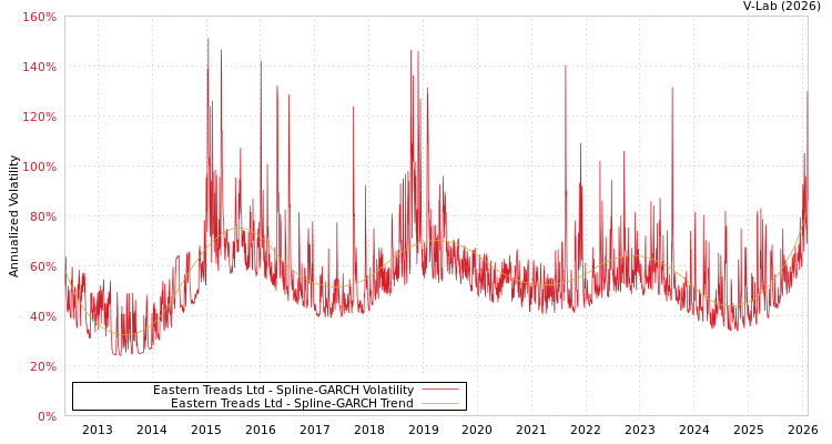 graph of Eastern Treads Ltd SGARCH